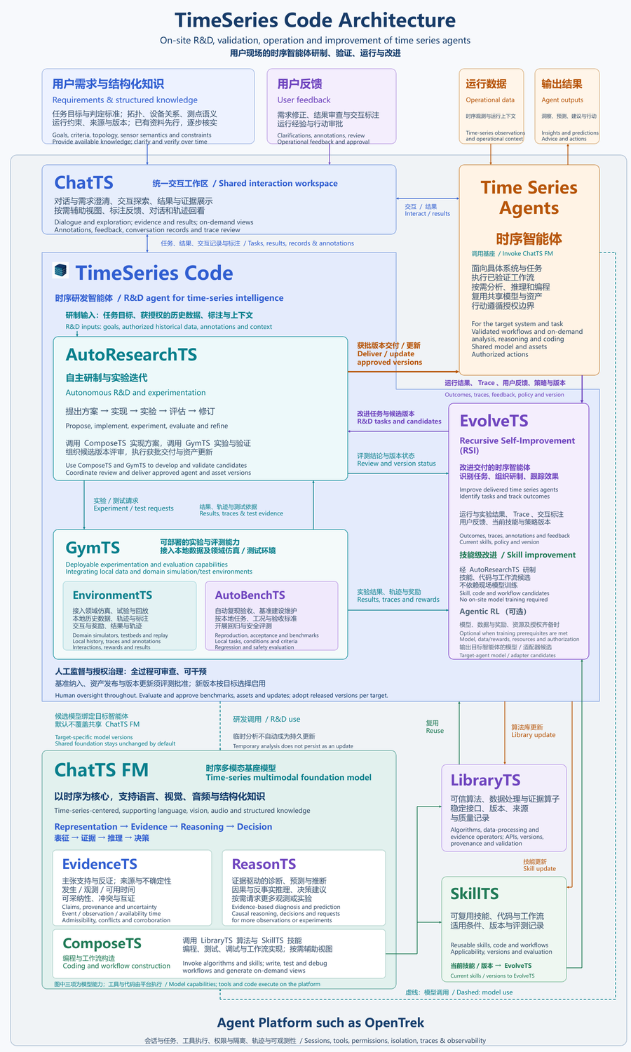ChatTS interaction, TimeSeries Code with AutoResearchTS, GymTS and EvolveTS, delivered Time Series Agents, and shared ChatTS FM, algorithms and skills on an agent platform.